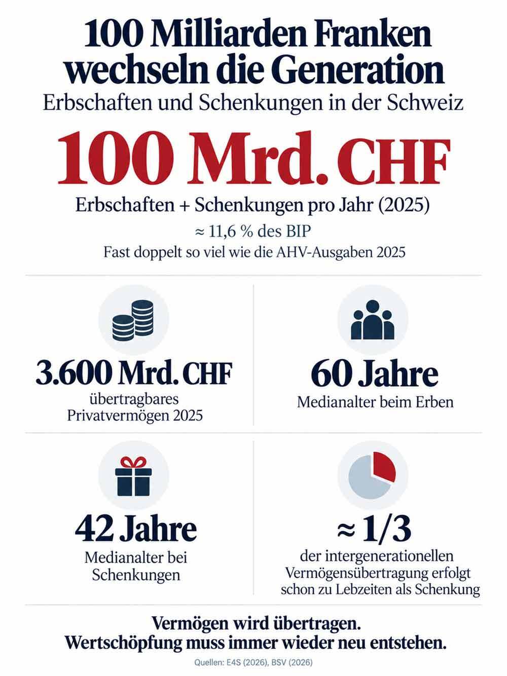 4/5 | 100 Milliarden Franken - Erbschaften und Schenkungen in der Schweiz