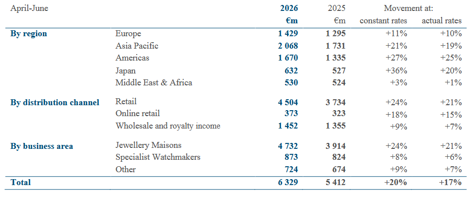 Richemont Q2 2026