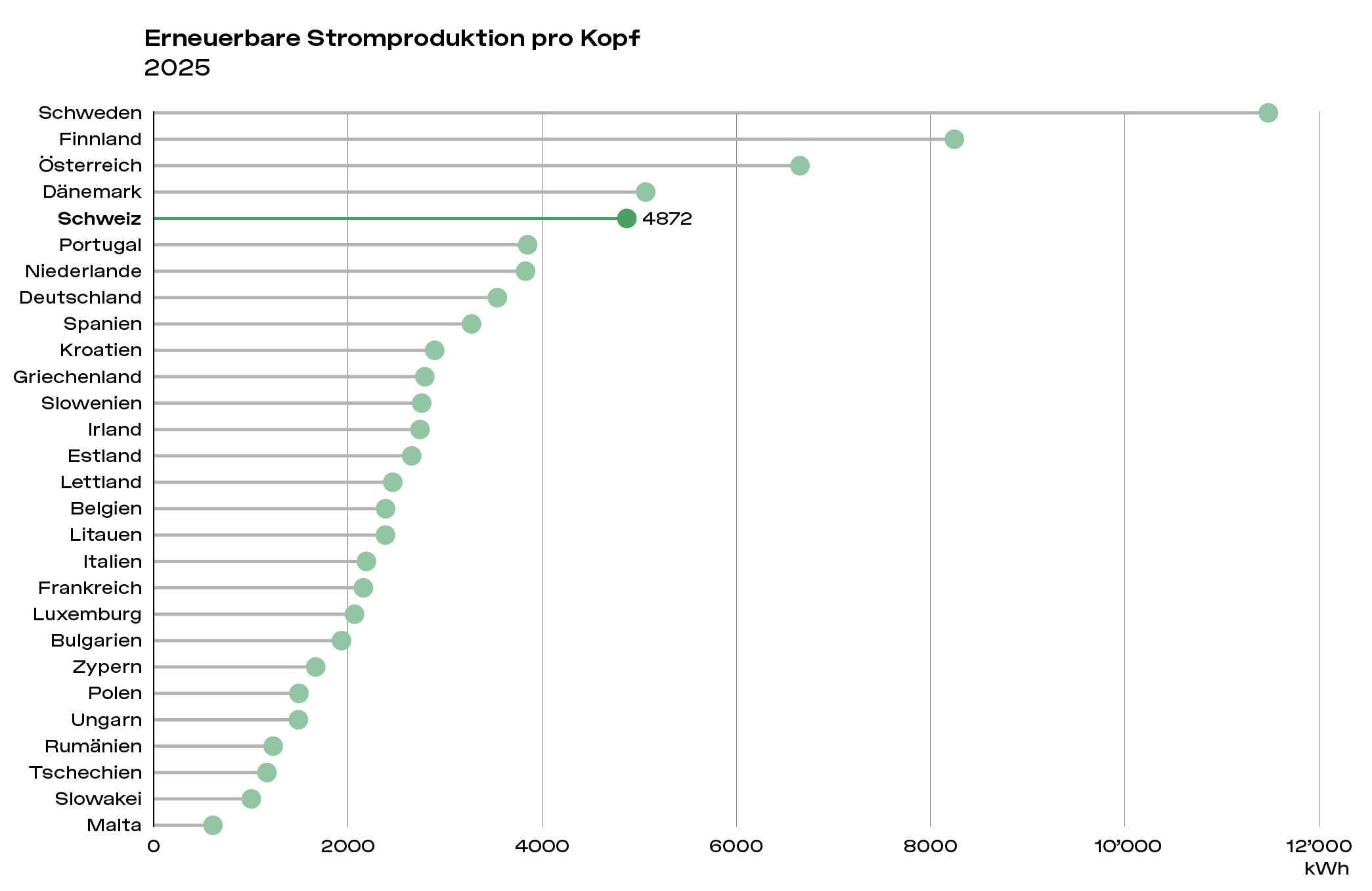 SES Laendervergleich 2025 Abb01 Erneurbare pro Kopf