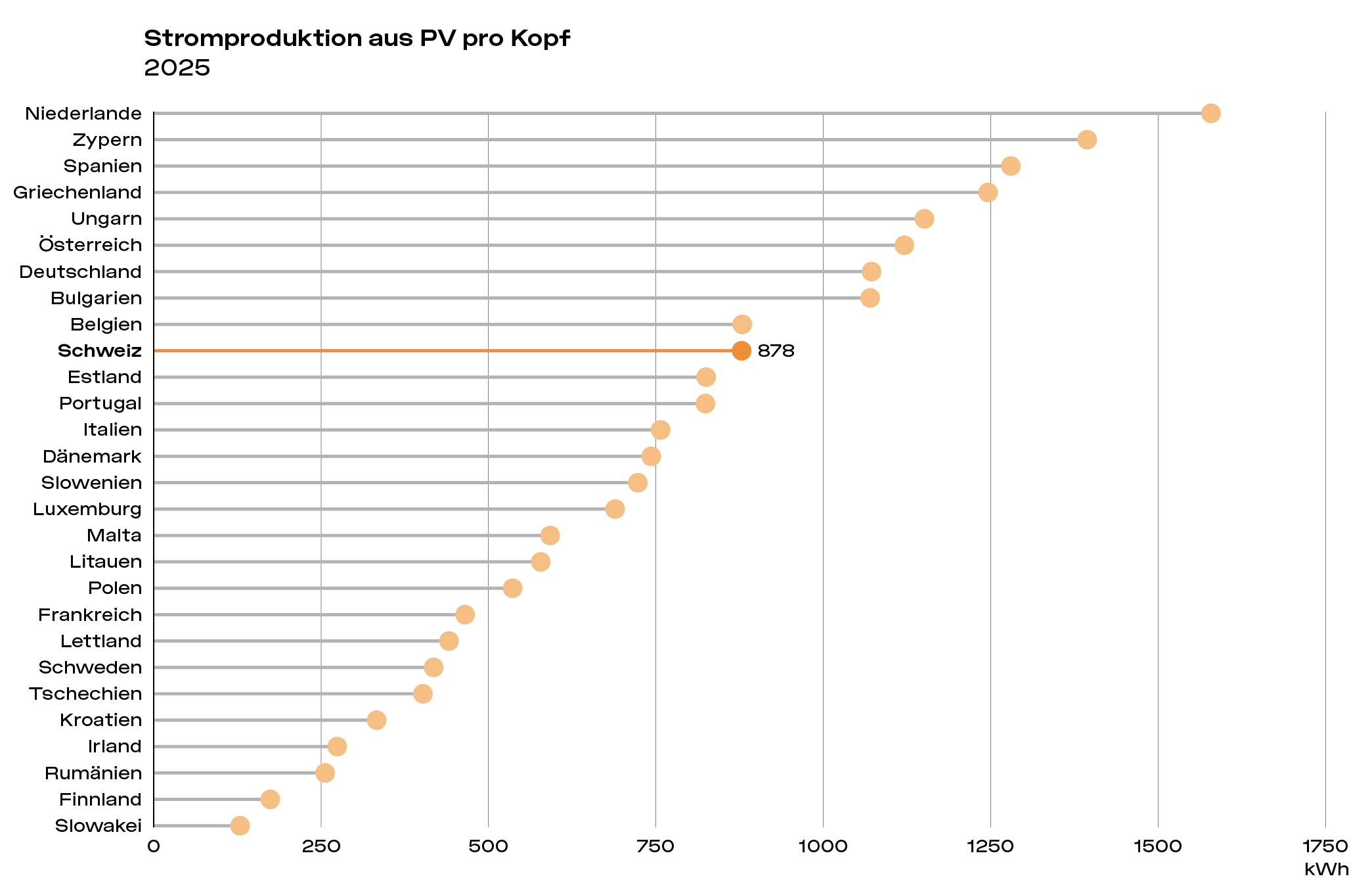SES Laendervergleich 2025 Abb02 Solar pro Kopf