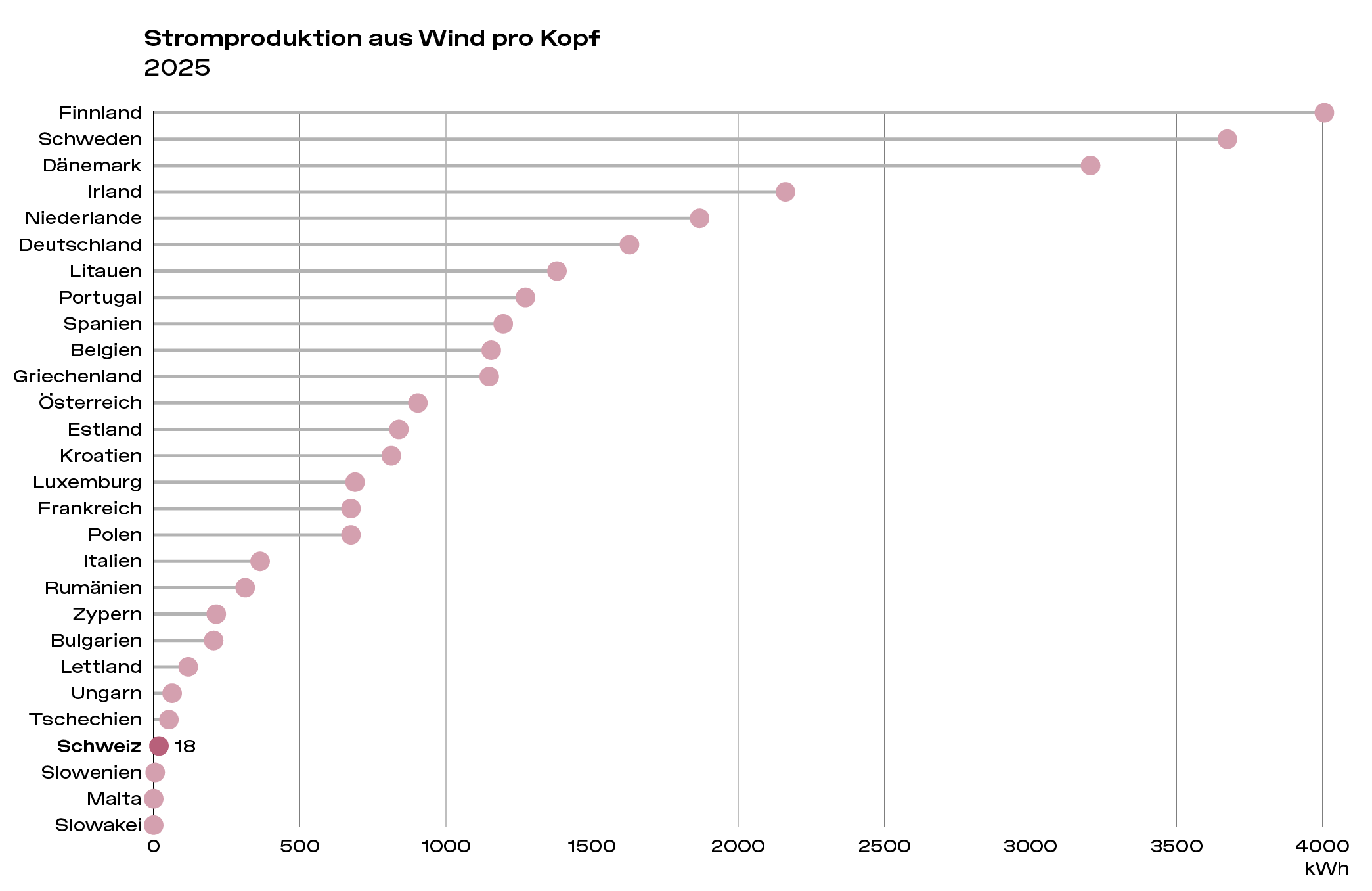 SES Laendervergleich 2025 Abb03 Wind pro Kopf