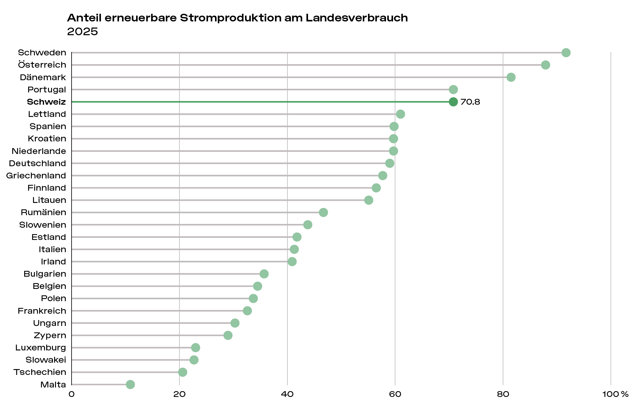 SES Laendervergleich 2025 Abb04 Anteil Erneuerbare Landesverbrauch