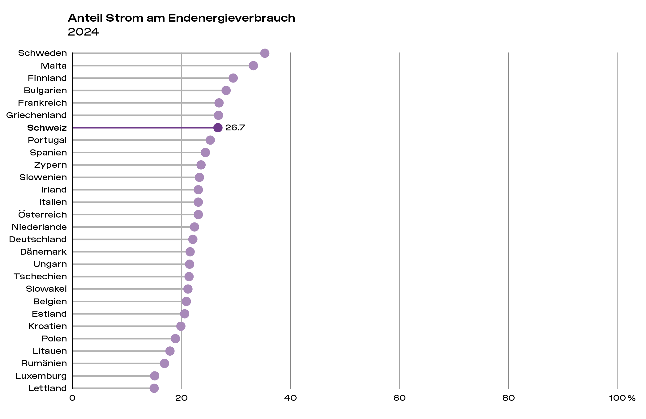 SES Laendervergleich 2025 Abb05 Stromanteil Endenergieverbrauch