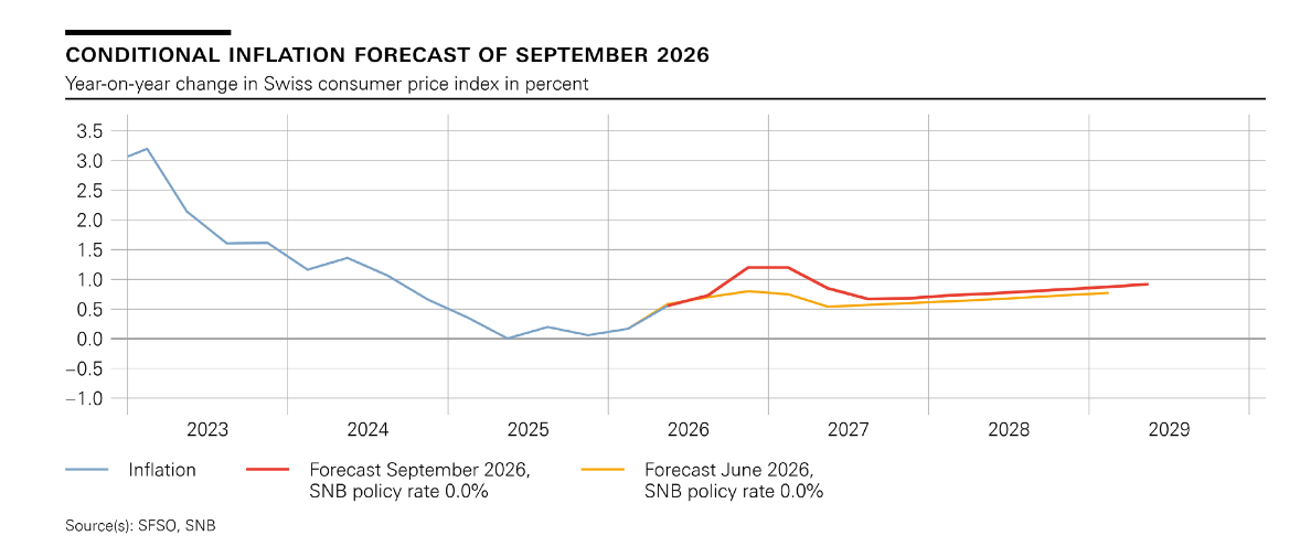 SNB - Conditional Inflation Forecast of September 2026
