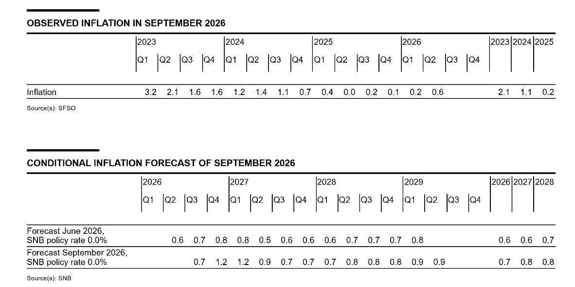 SNB - Conditional Inflation Forecast of September 2026