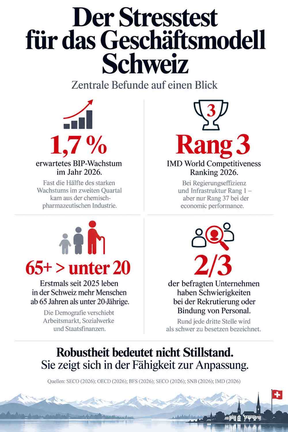 Der Stresstest für das Geschäftsmodell Schweiz - Visual: SCHWEIZ.BIZ NEWS, Digital Art, KI-unterstützt
