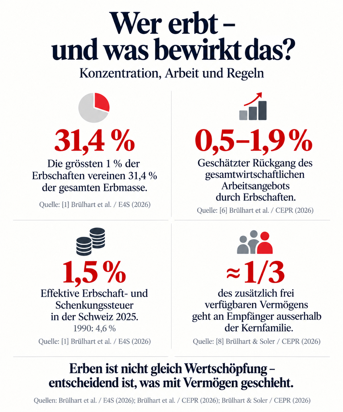 Erben ist nicht gleich Wertschöpfung - Visual: SCHWEIZ.BIZ NEWS, Digital Art, KI-Unterstützt