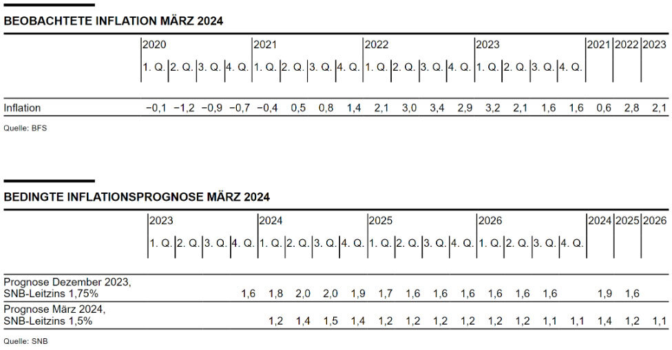 Schweizerische Nationalbank - Geldpolitische Lagebeurteilung vom 21. März 2024