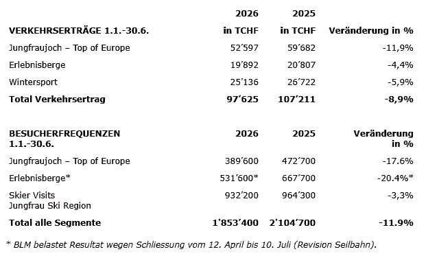 Jungfraubahn Holdings AG - Geschäftszahlen 2HJ26