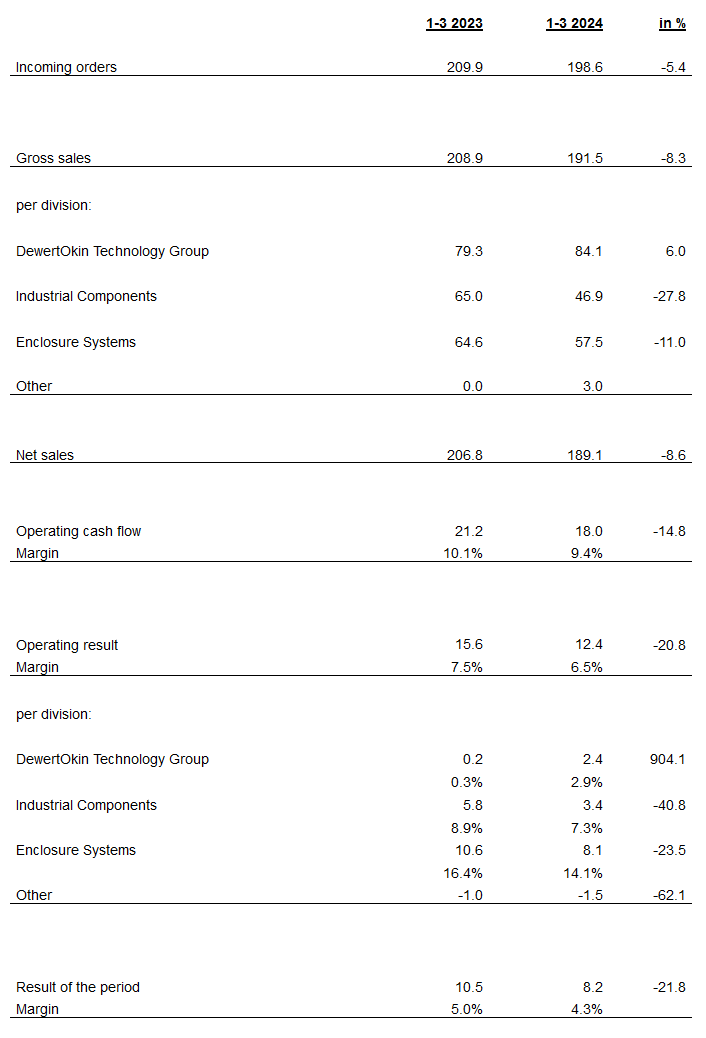 Phoenix Mecano - Results-Q1-2024