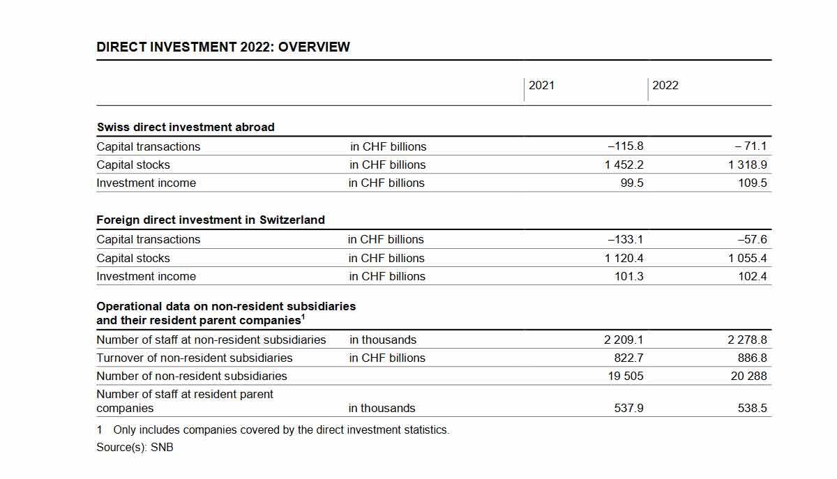 Swiss National Bank - Direct Investment, 2022 edition