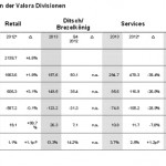 Finanzkennzahlen der Valora Gruppe